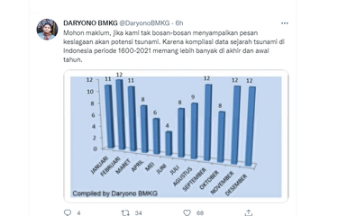 Koordinator Mitigasi Gempabumi dan Tsunami BMKG Daryono menyampaikan data sejarah tsunami di Indonesia periode 1600-2021 memang lebih banyak di akhir dan awal tahun.
