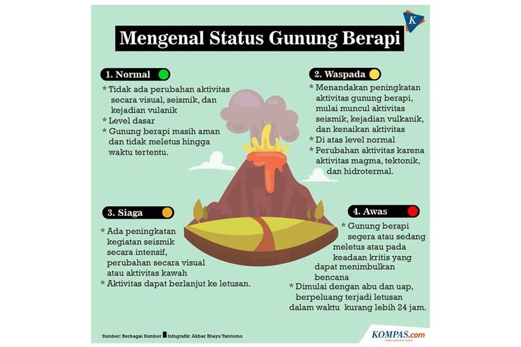 Infografik Mengenal Status Gunung Berapi