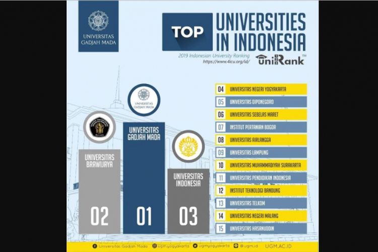 15 besar Universitas Terbaik di Indonesia Berdasarkan 4ICU