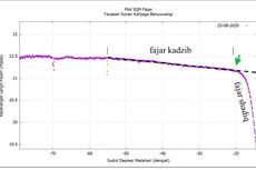 Fajar Semu, Fajar Nyata, dan Waktu Subuh Indonesia (3)