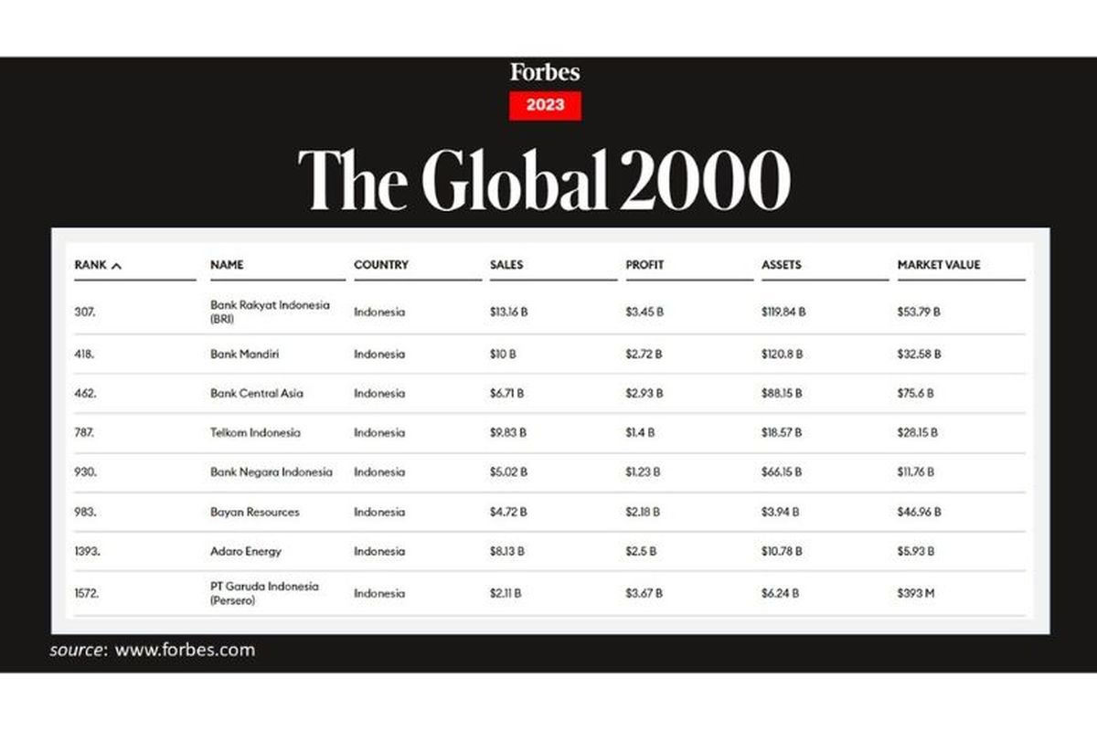 BRI menempati peringkat ke-307 dari 2.000 perusahaan yang masuk ke dalam pemeringkatan Forbes The Global 2000 Tahun 2023 yang dilakukan oleh majalah Forbes. 