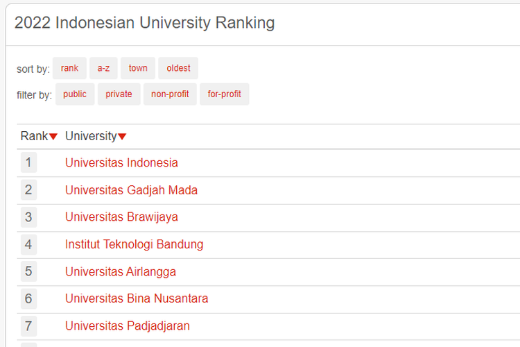 35 universitas terbaik di Indonesia versi UniRank 2022.