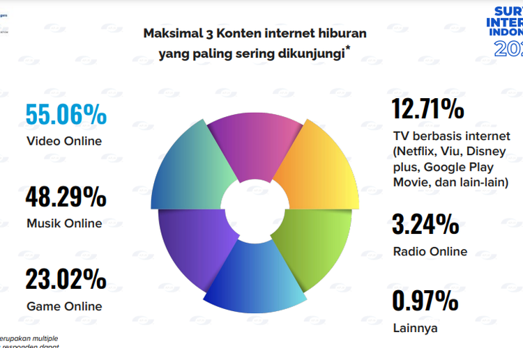 Ilustrasi jenis konten hiburan yang paling digemari pengguna internet Indonesia di 2023.