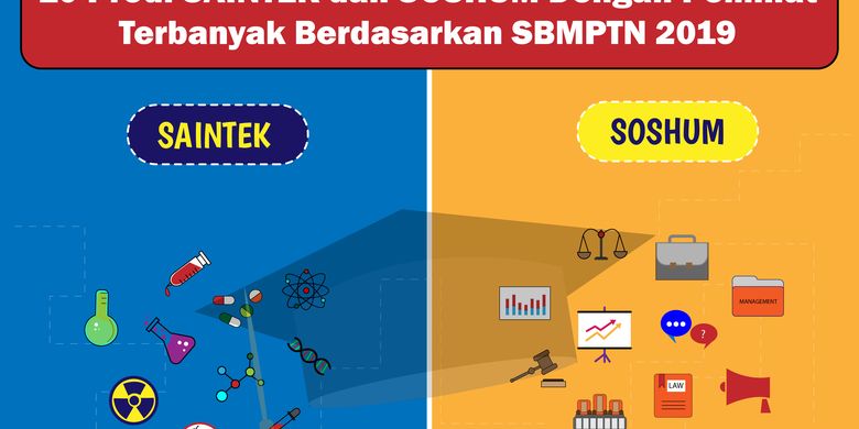 Infografik Sebelum Tentukan Pilihan Lihat Dulu 10 Prodi Saintek Dan Soshum Peminat Terbanyak Sbmptn Infografik Sebelum Tentukan Pilihan Lihat Dulu 10 Prodi Saintek Dan Soshum Peminat Terbanyak Sbmptn