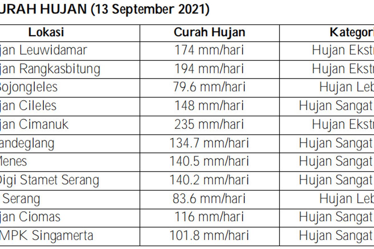 Data curah hujan di Banten yang menyebabkan banjir pada 13 September 2021.