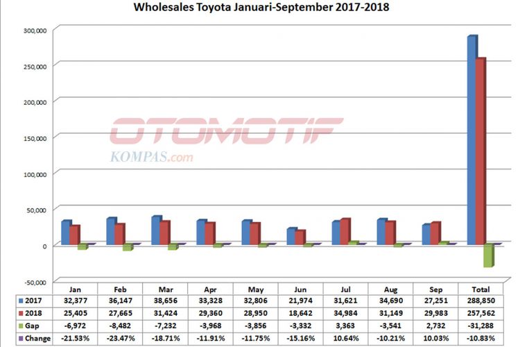 Wholesales Toyota Januari-September 2018 (diolah dari data Gaikindo).