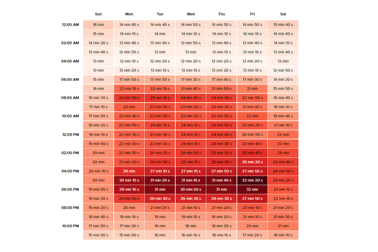 Data tingkat dan jam kemacetan di Jakarta tiap minggu.