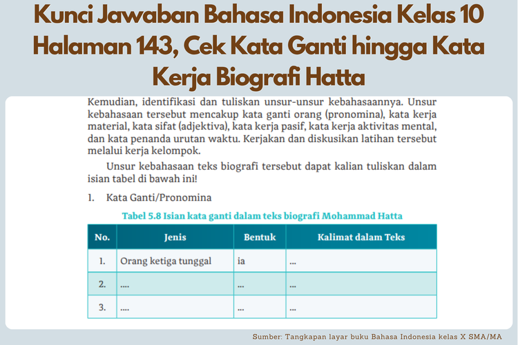 Kunci Jawaban Bahasa Indonesia Kelas 10 Halaman 143, Cek Kata Ganti hingga Kata Kerja Biografi Hatta