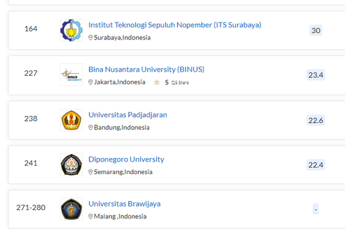 11 PTS Terbaik Indonesia Versi QS World University Rankings 2021