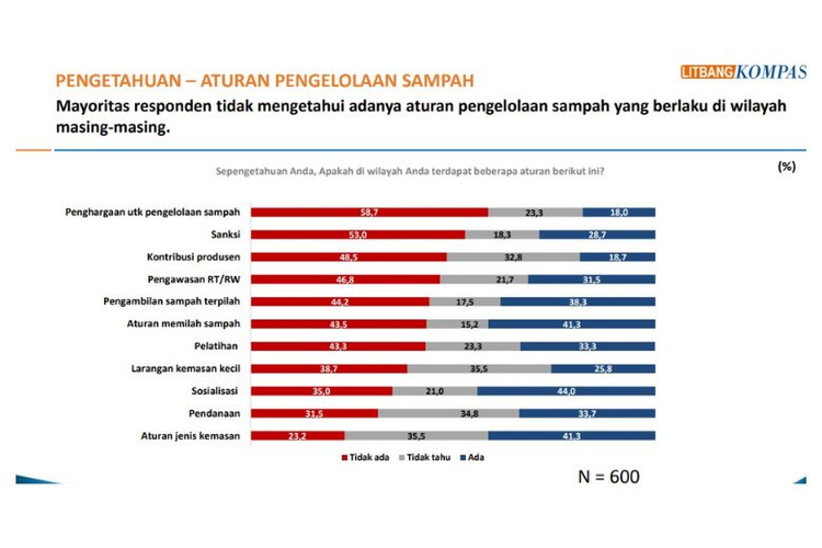 Grafik pengetahuan-aturan pengelolaan sampah hasil penelitian kuantitatif bertajuk ?Pengelolaan Sampah: Persepsi, Penerapan, dan Harapan? oleh Litbang Kompas. 