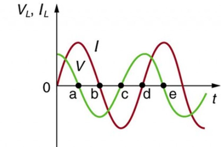Grafik arus dan tegangan pada induktor yang berbeda seperempat siklus (90 derajat)