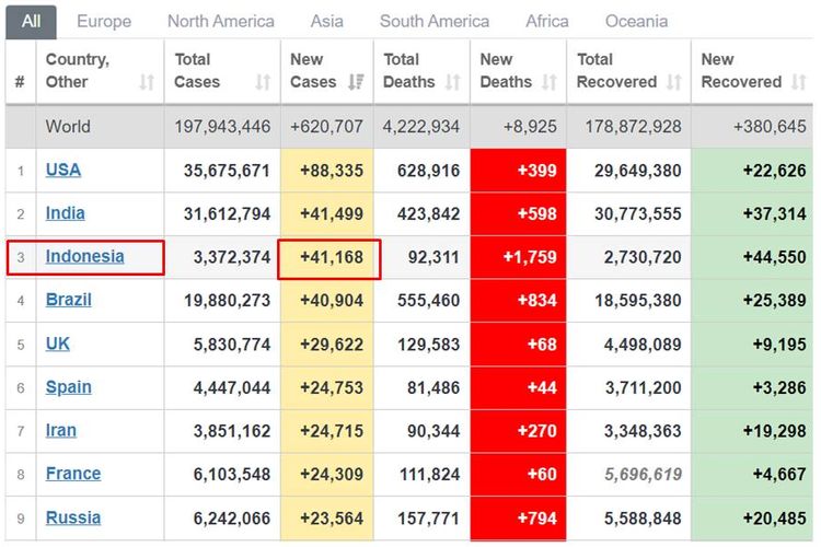 Tangkapan layar Worldometers posisi Indonesia di dunia terkait penambahan kasus harian Covid-19