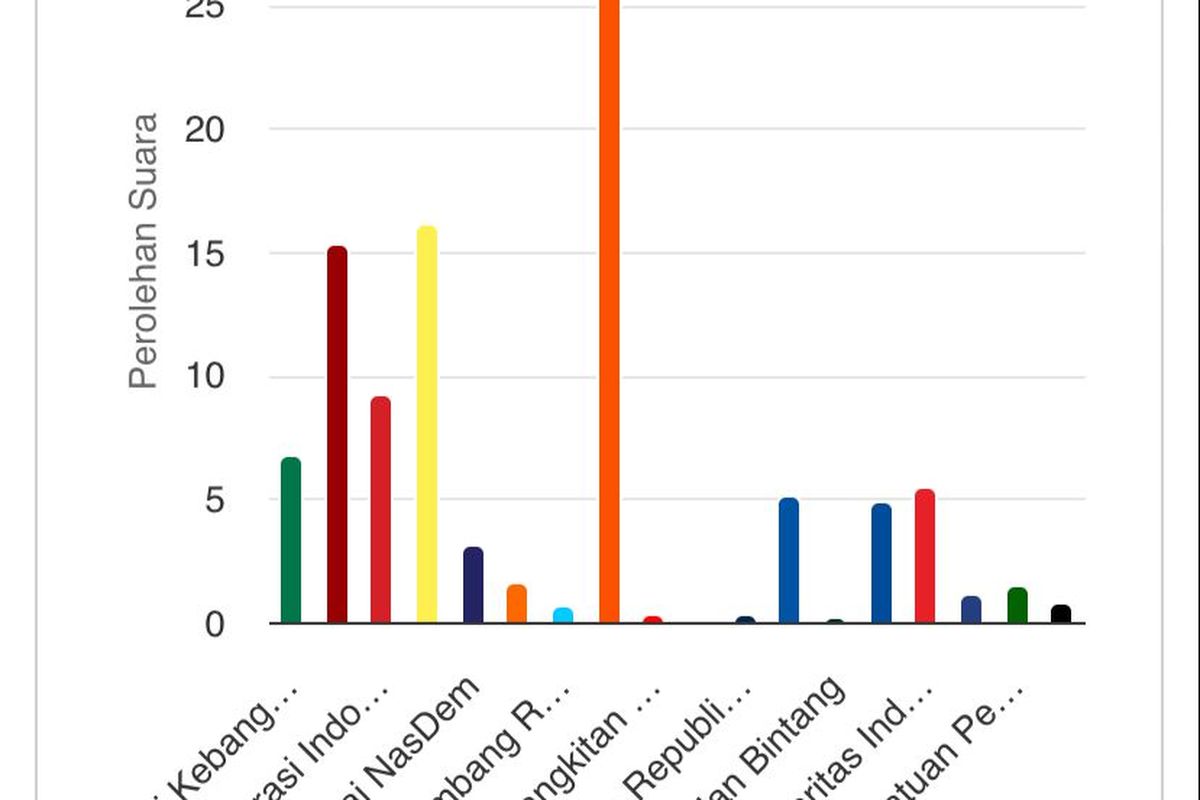 Hasil real count Pileg DPRD Depok 2024 wilayah Kota Depok berdasarkan data masuk 46,32 persen di Sirekap atau situs resmi KPU RI, Rabu (21/2/2024).