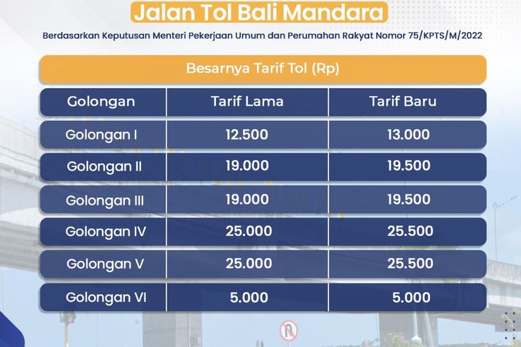 Penyesuaian tarif Tol Bali-Mandara