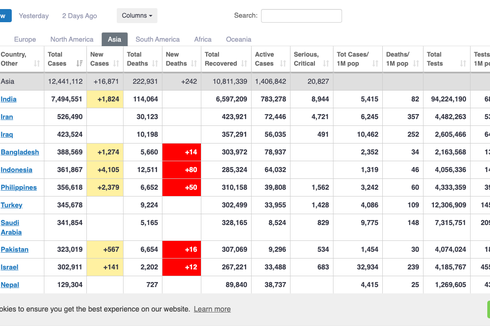 Kasus Corona Dunia Tembus 40 Juta, Ini 5 Negara Asia dengan Kasus Terbanyak