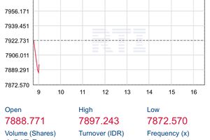 IHSG Dibuka Melemah, Turun 0,34 Persen ke Level 7.895,97