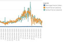 Kasus Covid-19 Jakarta Cenderung Turun, tetapi Positivity Rate Masih Tinggi