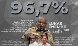 Kesembuhan Covid-19 di Papua Capai 96,7 Persen, Masyarakat Diminta Tak Lengah