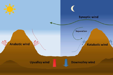 Angin Anabatik dan Angin Katabatik, Bagaimana Proses Terjadinya?