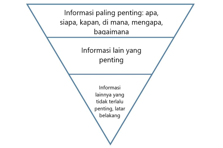 Struktur Teks Berita Piramida Terbalik Halaman All Kompas Com