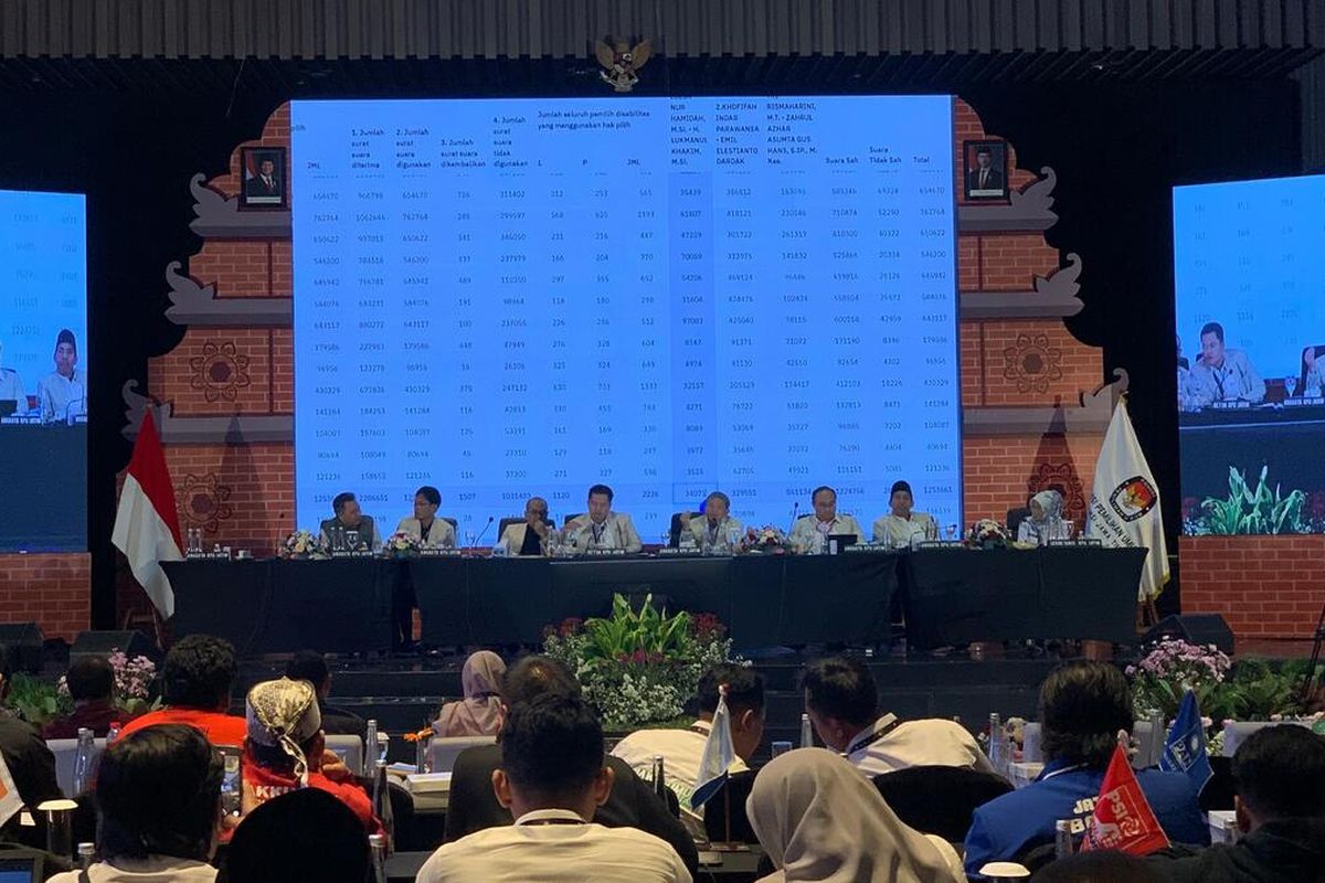 Rapat Pleno terbuka rekapitulasi suara Pilkada Jatim 2024, Senin (9/12/2024) malam. Hasilnya, pasangan nomor urut 1 Luluk Nur Hamidah - Lukmanul Khakim meraih 1.797.332 suara sah (8,67 persen), pasangan nomor urut 2 Khofifah Indar Parawansa - Emil Elistianto Dardak meraih 12.192.165 suara sah (58,81 persen) dan pasangan nomor urut 3 Tri Rismaharini - Zahrul Azhar Asumta meraih 6.743.095 suara sah (32,52 persen).