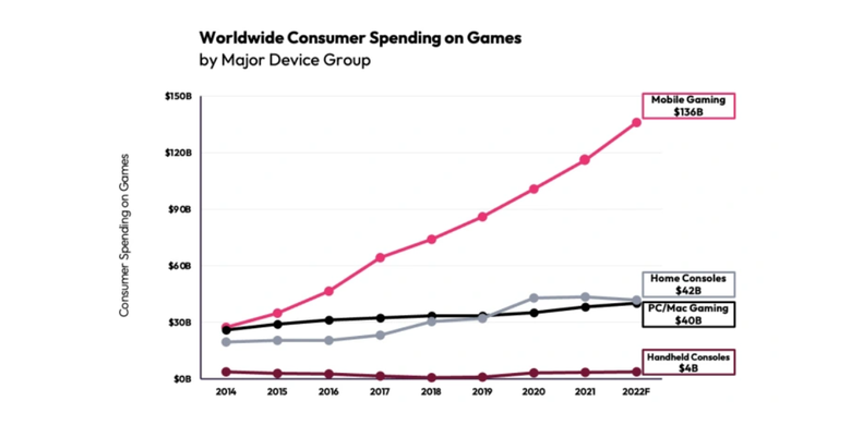 Grafik estimasi angka pembelanjaan game mobile, PC, dan konsol secara global untuk tahun 2022.