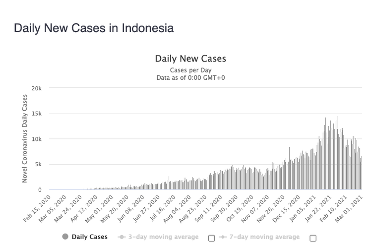 grafik kasus harian covid-19 di indonesia dari web worldometers