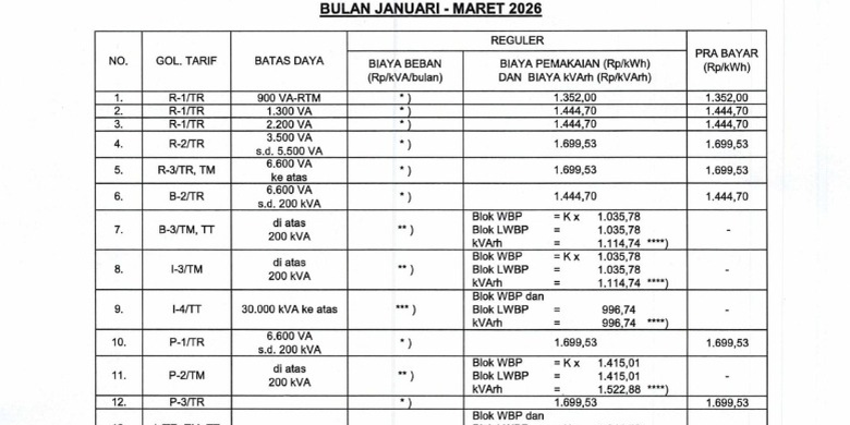 Tarif listrik 19-25 Januari 2026 untuk kategori subsidi dan non-subsidi. Tarif listrik per kWh 20-25 Januari 2026. Tarif listrik Januari 2026.