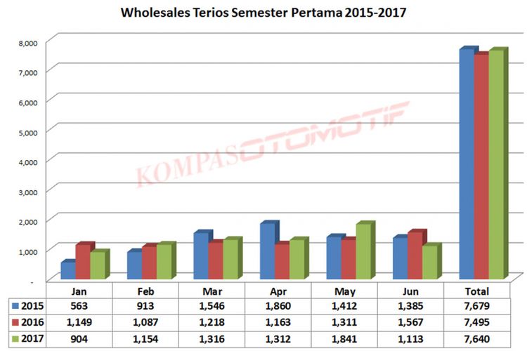 Penjualan Daihatsu Terios semester pertama 2015-2017 (diolah dari data Gaikindo).