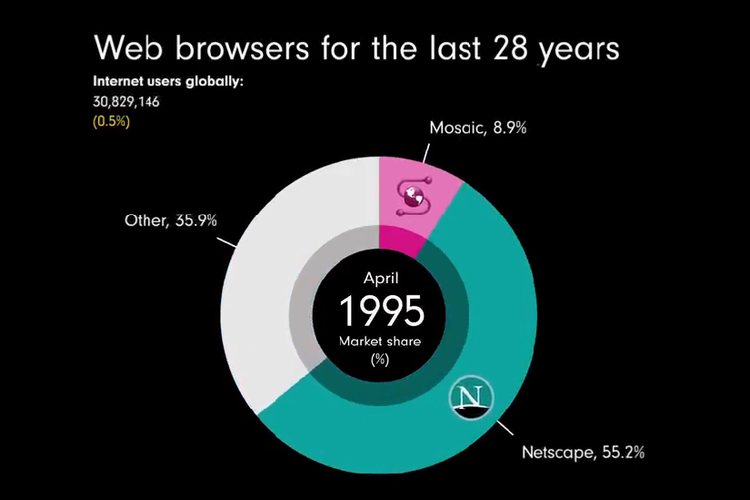 Browser Netscape mengambil alih pamor Mosaic sebagai browser paling populer di dunia pada April 1995.