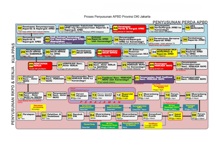 Proses Penyusunan APBD Provinsi DKI Jakarta