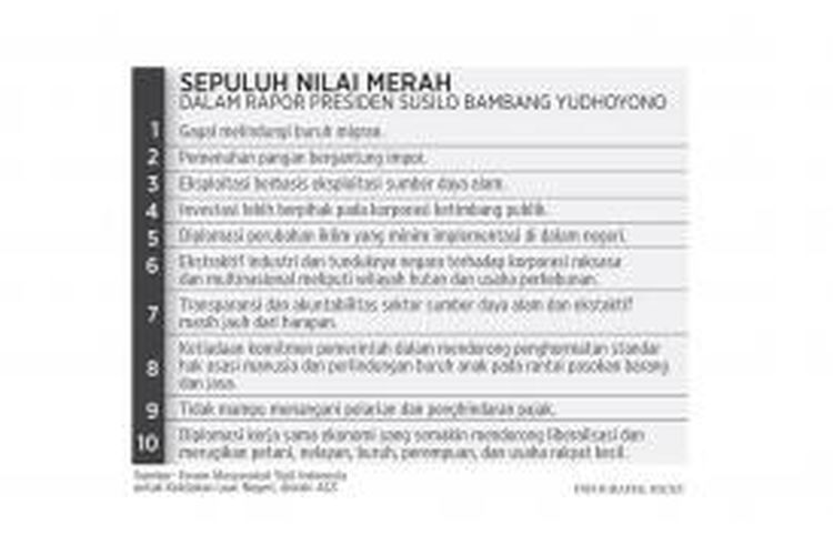 10 nilai merah dalam rapor pemerintahan Susilo Bambang Yudhoyono