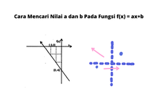 Cara Mencari Nilai a dan b Pada Fungsi f(x) = ax+b