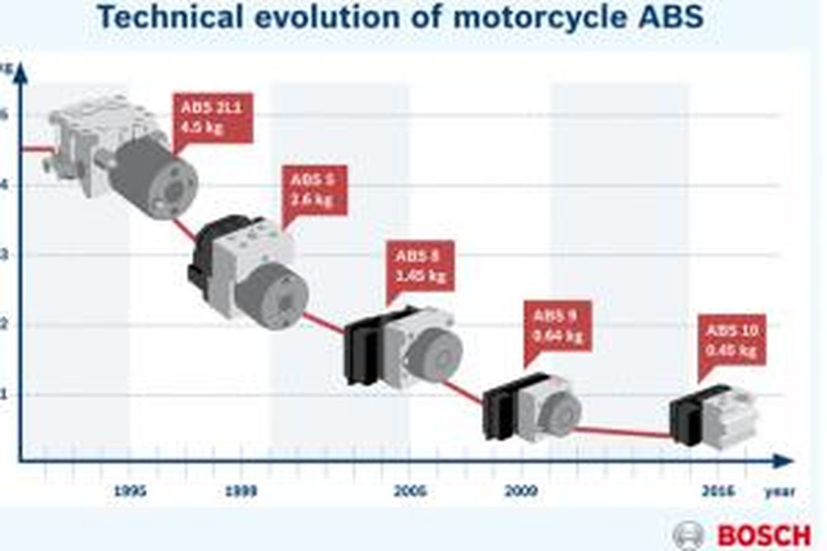 Pengembangan ABS Bosch