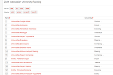 10 Perguruan Tinggi Terbaik di Indonesia Versi 4ICU UniRank 2021