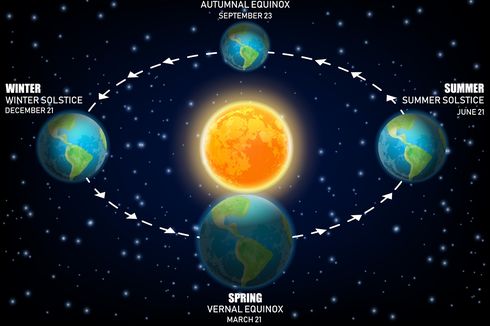 Penjelasan Peneliti Lapan soal Fenomena Solstis 21 Desember