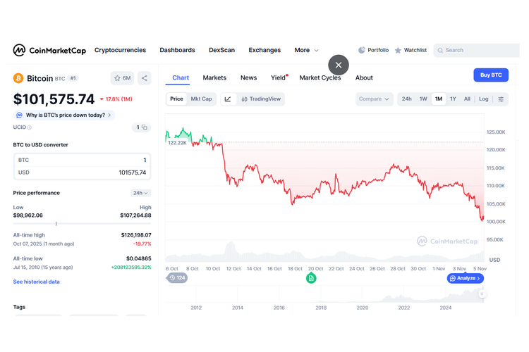 Harga Bitcoin anjlok ke level di bawah bawah 100.000 dollar AS (sekitar Rp 1,67 miliar) per keping. 

Ini menjadikannya level terendah dalam enam bulan terakhir. Pasalnya, terakhir kali BTC diperdagangkan di bawah 100.000 dollar AS adalah pada bulan Mei 2025.

