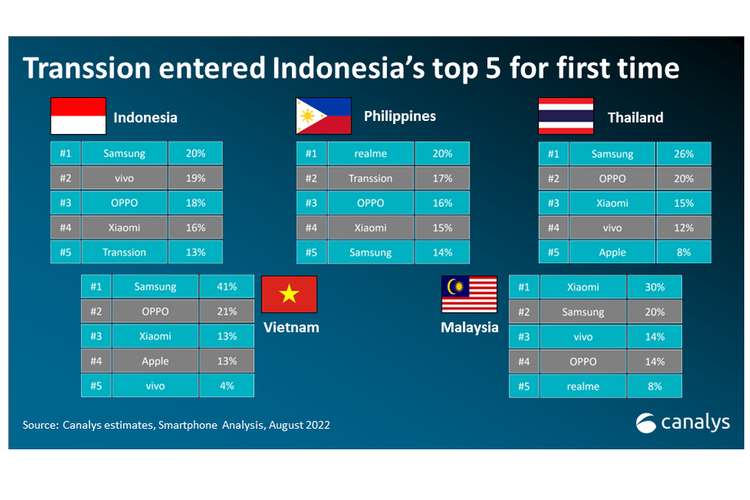Grafis lima besar vendor yang menguasai pasar smartphone di Asia Tenggara versi Canalys.
