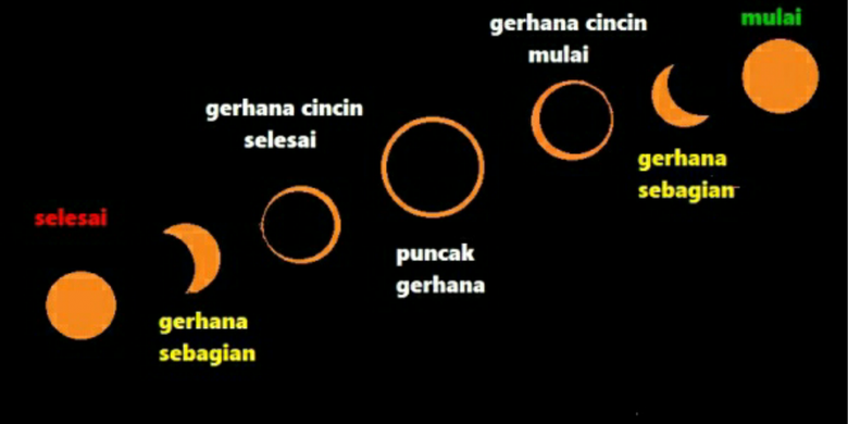 Ilustrasi gerhana matahari cincin. 