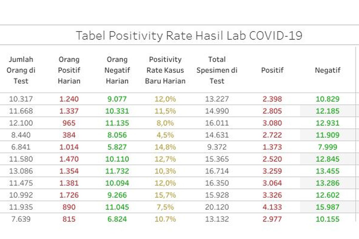 Tabel positivity rate kasus Covid-19 di Jakarta. Data terakhir tanggal 1 April 2021.