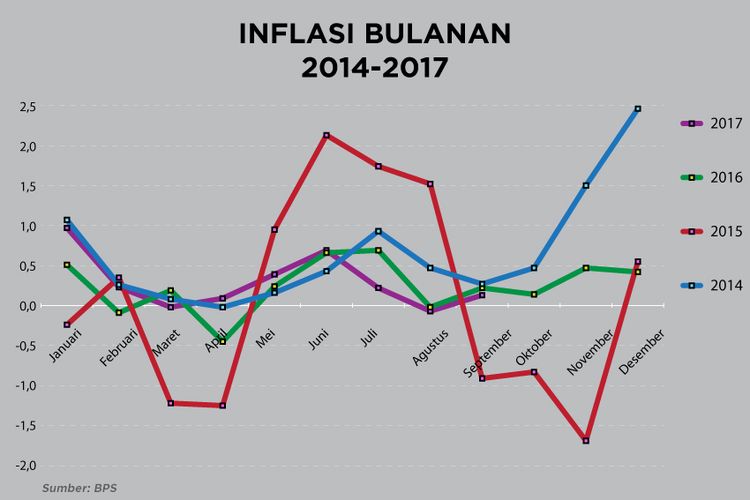 Inflasi Bulanan 2014-2017. Sumber data: BPS