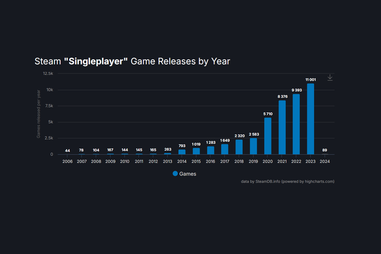Data SteamDB menunjukkan bahwa Steam merilis sebanyak 11.001 game singleplayer pada 2023.