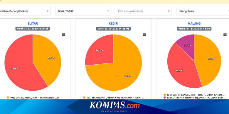 Jelang Pengumuman Akhir Ini Hasil Sementara Real Count Pilkada 19 Daerah Di Jawa Timur Halaman All Kompas Com