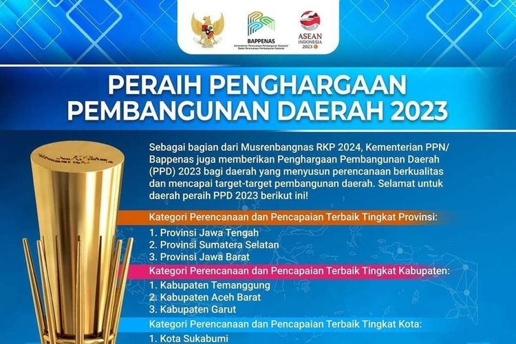 Provinsi Sumatera Selatan (Sumsel) meraih predikat provinsi terbaik kedua dalam ajang Penghargaan Pembangunan Daerah (PPD) 2023.