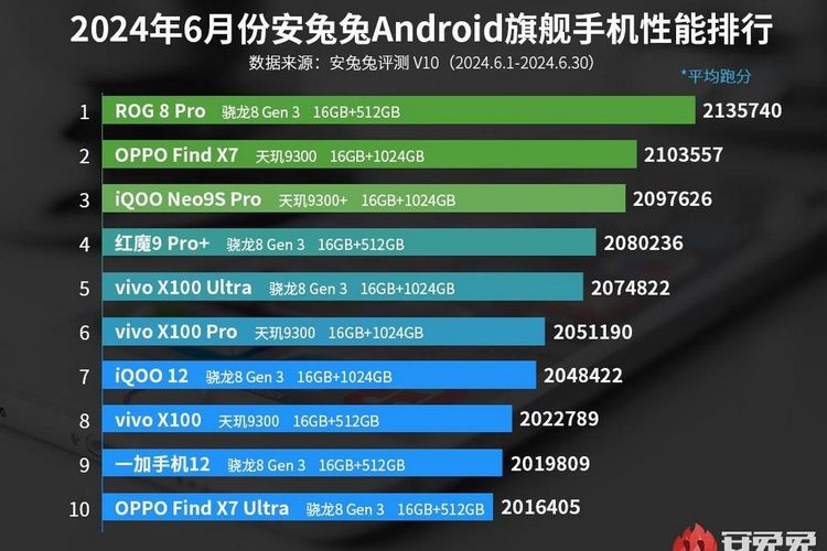 Daftar 10 HP flagship Android terkencang versi AnTuTu Juni 2024