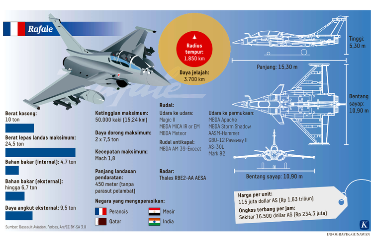 Spesifikasi dan kehebatan Jet Tempur Rafale buatan Perancis yang dilirik Indonesia. Proposal sedang dijajaki keduanya. 