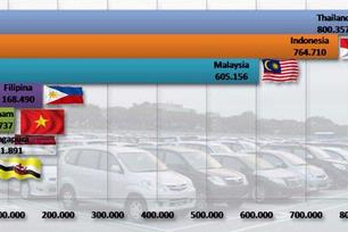 Grafik penjualan mobil 6 negara ASEAN pda 2010. Sumber data: AAF