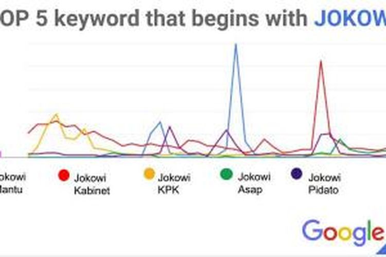 Data Google Trends untuk  mengenai setahun pemerintahan Jokowi Selama periode Oktober 2014 - Oktober 2015.