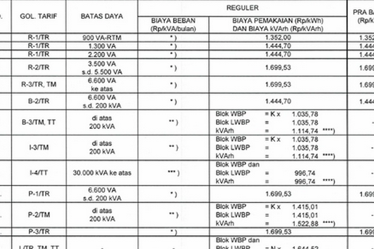Tarif listrik 2025. Tarif listrik PLN Oktober 2025. Tarif listrik per kWh 2025. Harga token listrik PLN. Harga token listrik 2025.