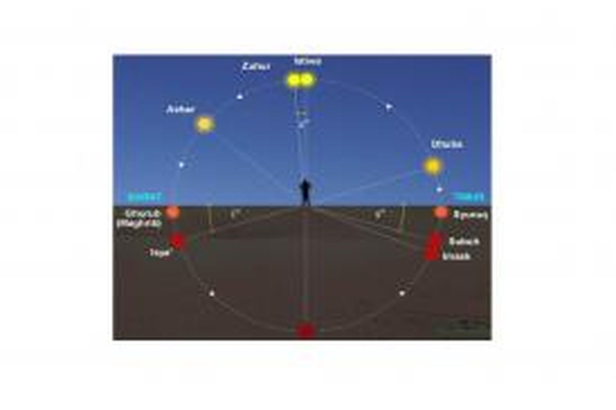Pedoman dasar elemen posisi Matahari sebagai acuan untuk lima waktu shalat wajib serta waktu imsak dan dhuha. 